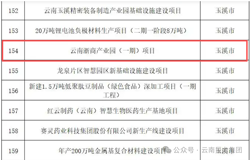 重磅喜訊！由云南巨力集團(tuán)投資建設(shè)的云南浙商產(chǎn)業(yè)園（一期）入選云南省 2026 年省級(jí)重大項(xiàng)目清單